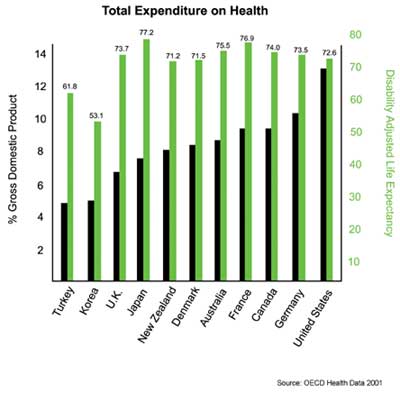 Diagram of country expenditures on health