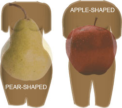 Apple and Pear Shaped Bodies