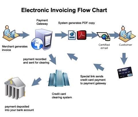 Credit Card Payment Process Flow Chart