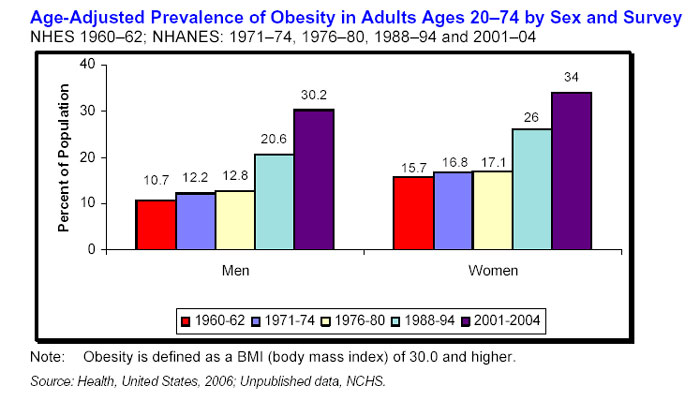 Growth in obesity in the U.S.