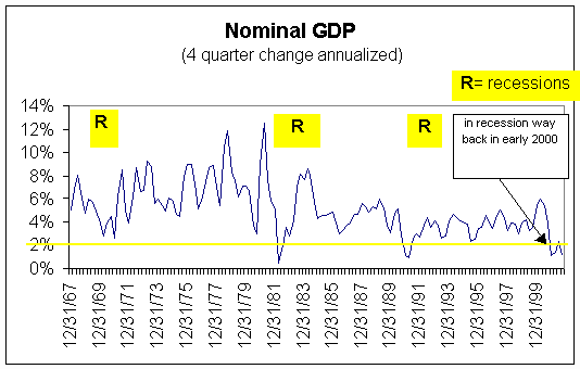 recession chart