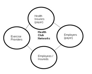 Third Wave of Fitness Center Economics