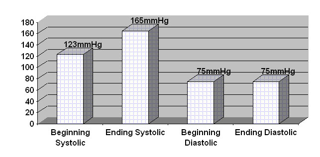 Strength Training and Blood Pressure Figure 1