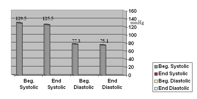 Wayne Westcott Blood Pressure Article Figure 5